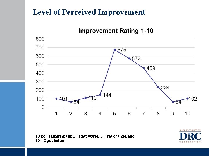 Level of Perceived Improvement 10 point Likert scale: 1= I got worse, 5 =