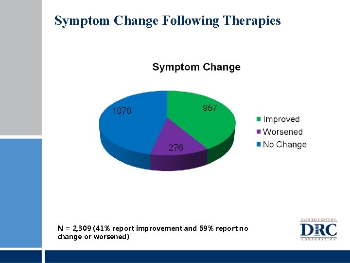 Symptom Change Following Therapies N = 2, 309 (41% report improvement and 59% report