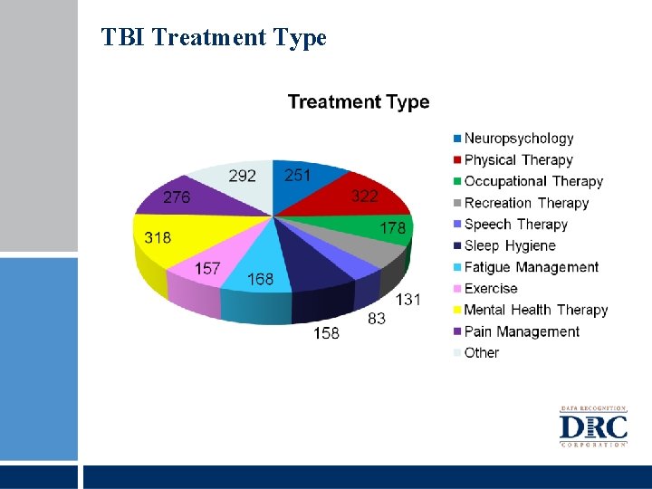 TBI Treatment Type 