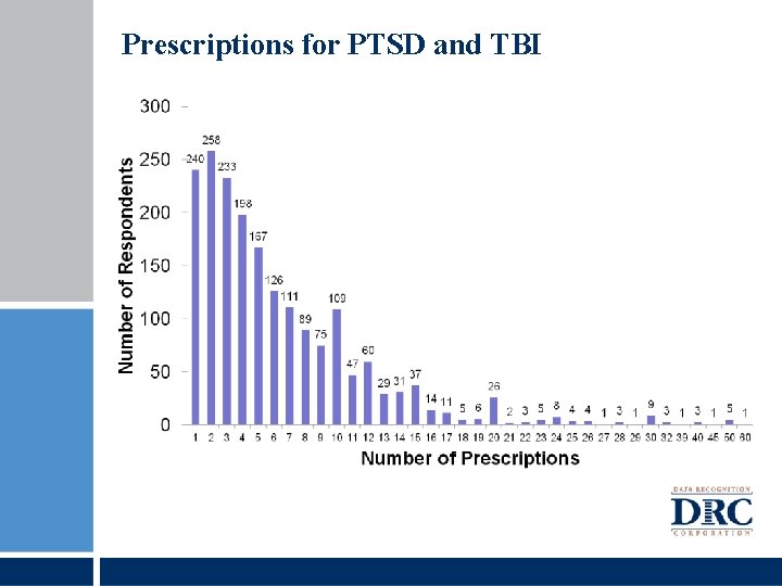 Prescriptions for PTSD and TBI 