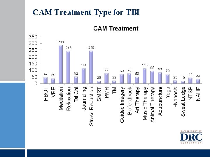 CAM Treatment Type for TBI 
