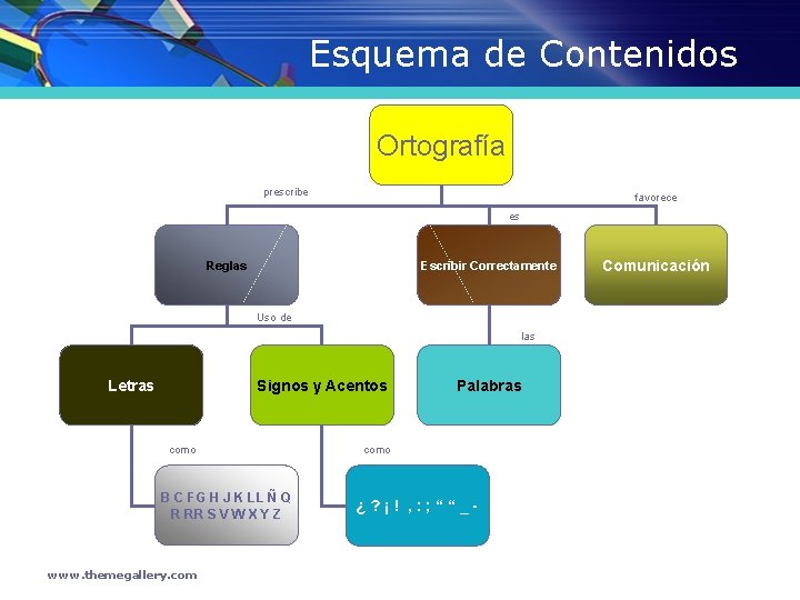 Esquema de Contenidos Ortografía prescribe favorece es Reglas Escribir Correctamente Uso de las Letras