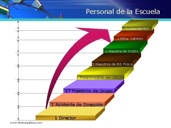 Personal de la Escuela 2 Intendentes 1 Mtra. Valores 1 Maestra de Inglés 3