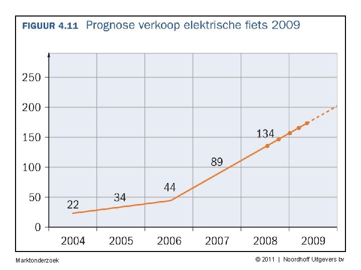 Marktonderzoek © 2011 | Noordhoff Uitgevers bv 