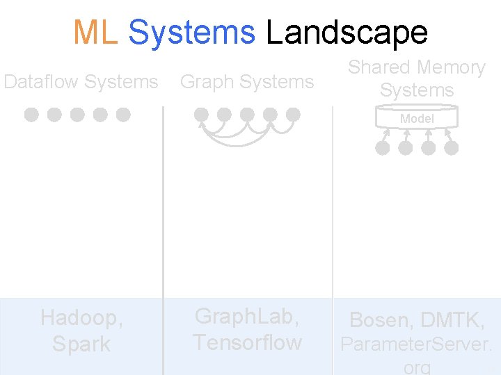 ML Systems Landscape Dataflow Systems Graph Systems Shared Memory Systems Model Hadoop, Spark Graph.