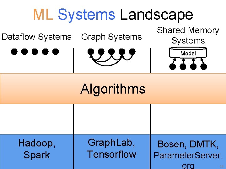 ML Systems Landscape Dataflow Systems Graph Systems Shared Memory Systems Model Algorithms Hadoop, Spark