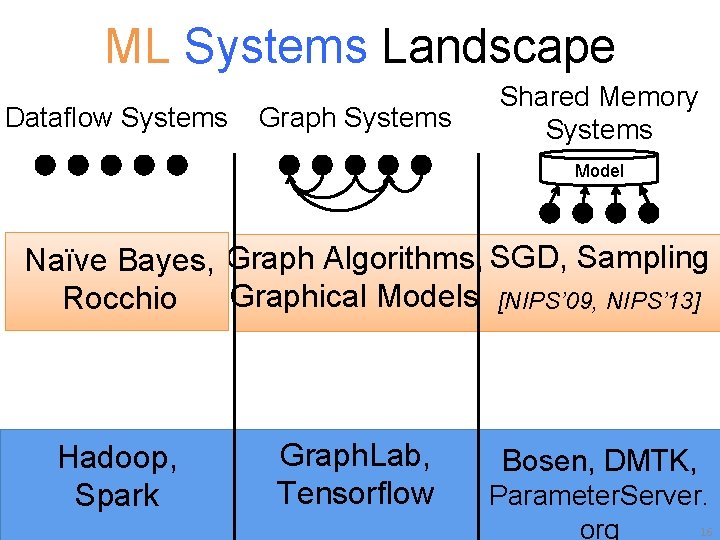 ML Systems Landscape Dataflow Systems Graph Systems Shared Memory Systems Model Naïve Bayes, Graph