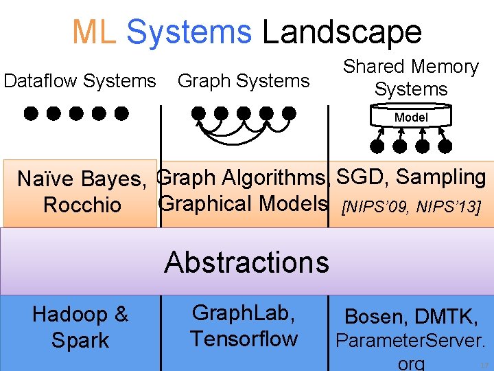 ML Systems Landscape Dataflow Systems Graph Systems Shared Memory Systems Model Naïve Bayes, Graph