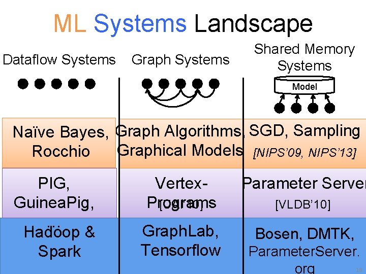 ML Systems Landscape Dataflow Systems Graph Systems Shared Memory Systems Model Naïve Bayes, Graph