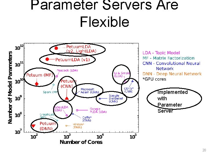 Parameter Servers Are Flexible Implemented with Parameter Server 20 