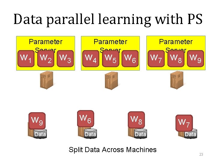 Data parallel learning with PS Parameter Server w 1 w 2 w 3 w