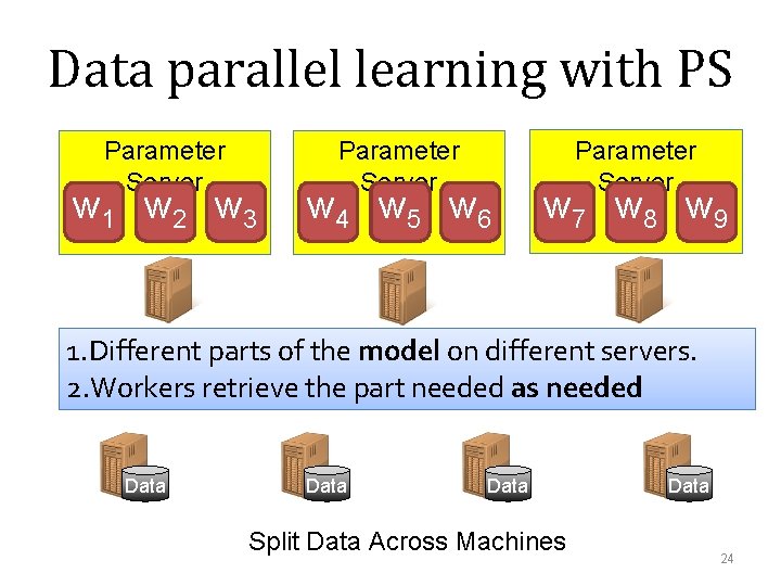 Data parallel learning with PS Parameter Server w 1 w 2 w 3 Parameter