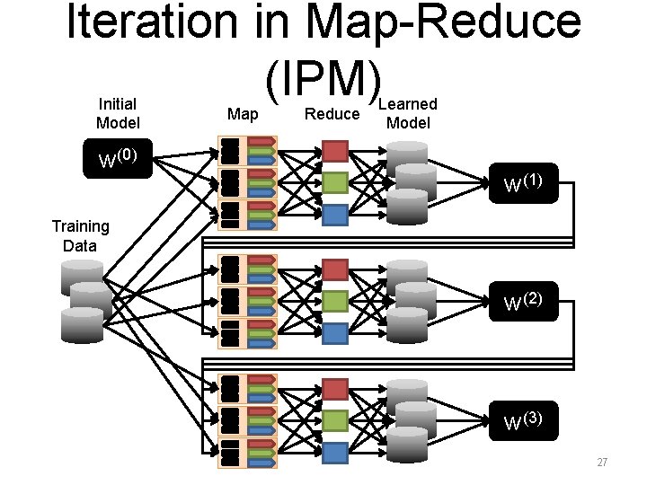 Iteration in Map-Reduce (IPM) Initial Model w(0) Map Reduce Learned Model w(1) Training Data