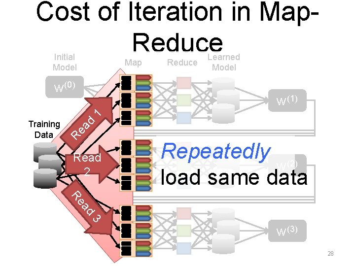 Cost of Iteration in Map. Reduce Initial Model Map w(0) Reduce Learned Model ea