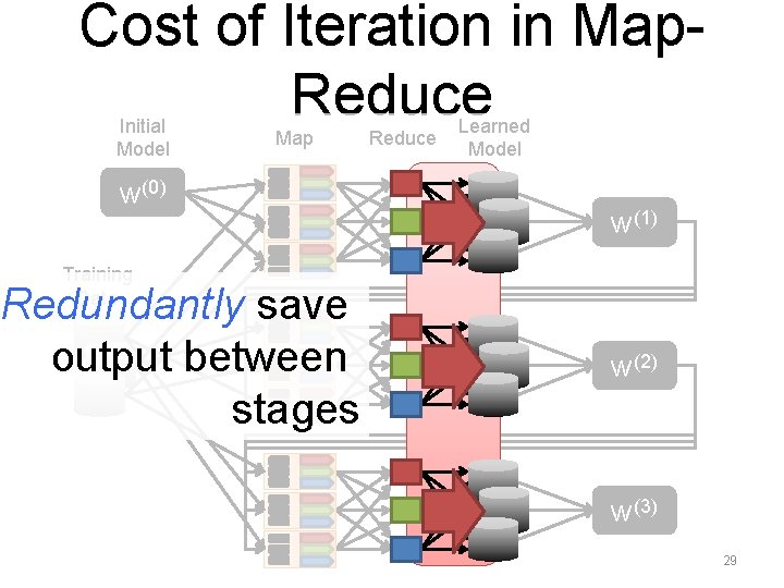 Cost of Iteration in Map. Reduce Initial Model Map w(0) Reduce Learned Model w(1)