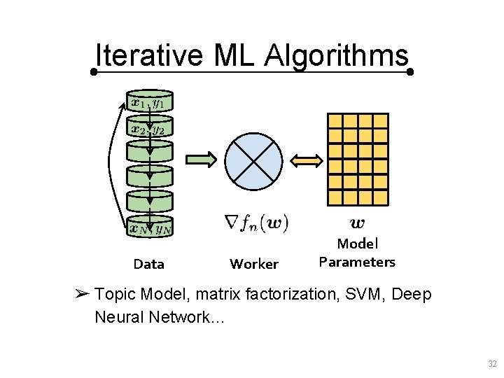 Iterative ML Algorithms Data Worker Model Parameters ➢ Topic Model, matrix factorization, SVM, Deep