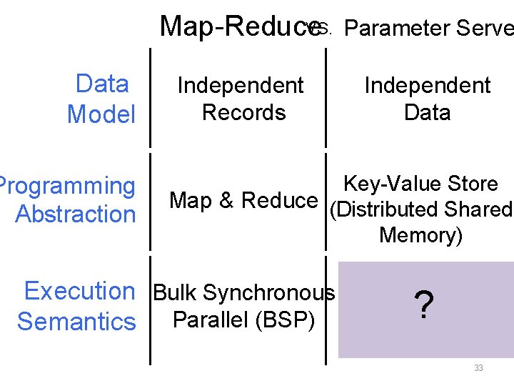 VS. Map-Reduce Data Model Programming Abstraction Independent Records Parameter Serve Independent Data Key-Value Store