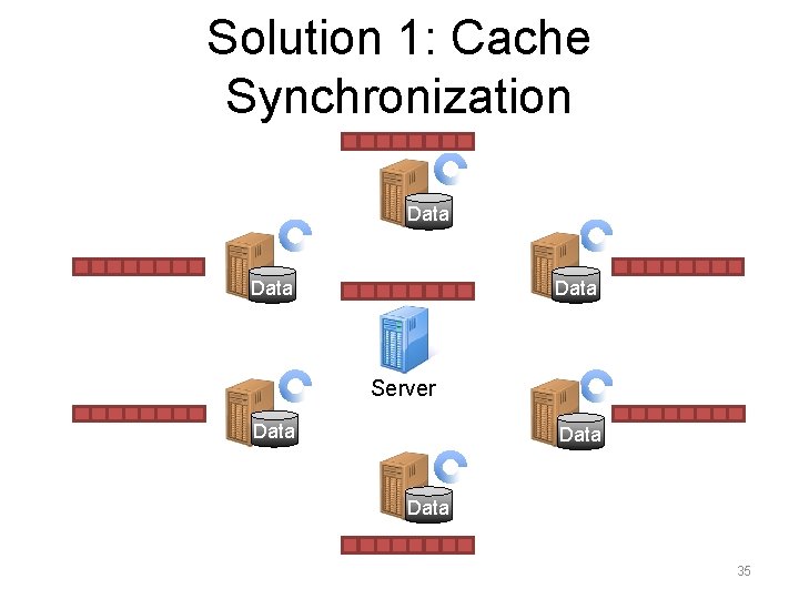 Solution 1: Cache Synchronization Data Server Data 35 