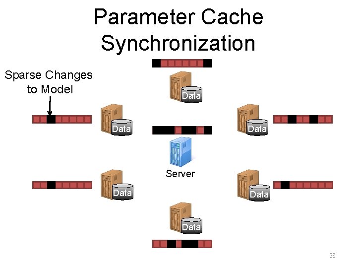 Parameter Cache Synchronization Sparse Changes to Model Data Server Data 36 