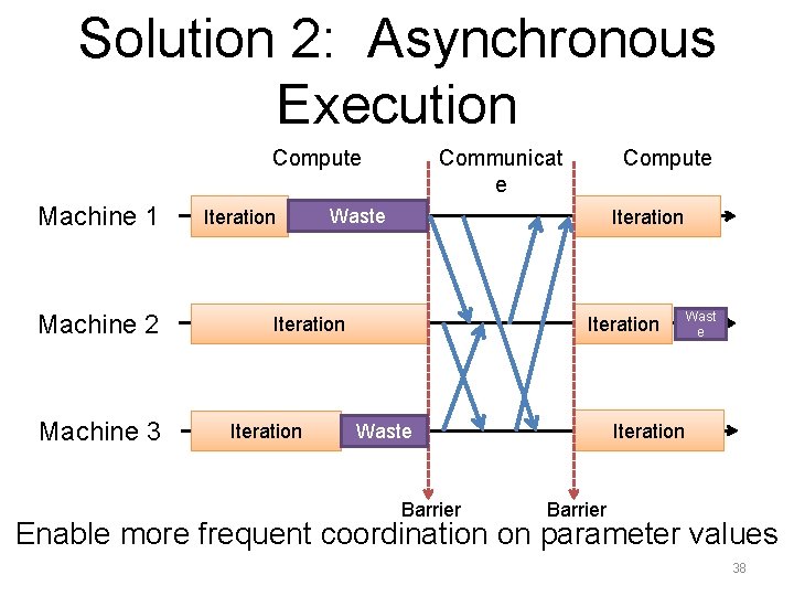 Solution 2: Asynchronous Execution Compute Machine 1 Machine 2 Machine 3 Iteration Communicat e