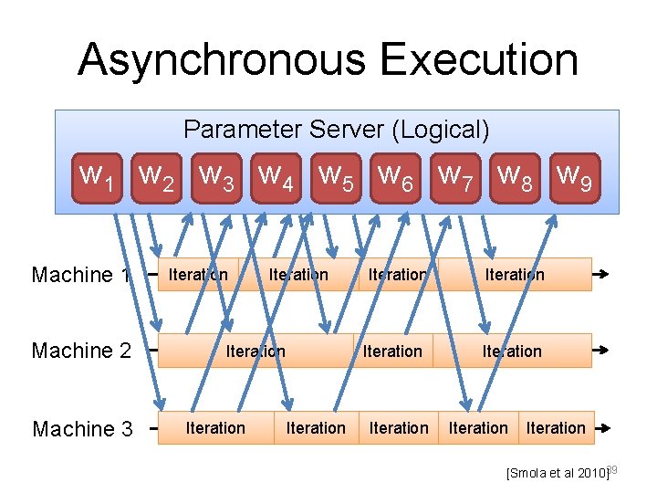 Asynchronous Execution Parameter Server (Logical) w 1 w 2 w 3 w 4 w