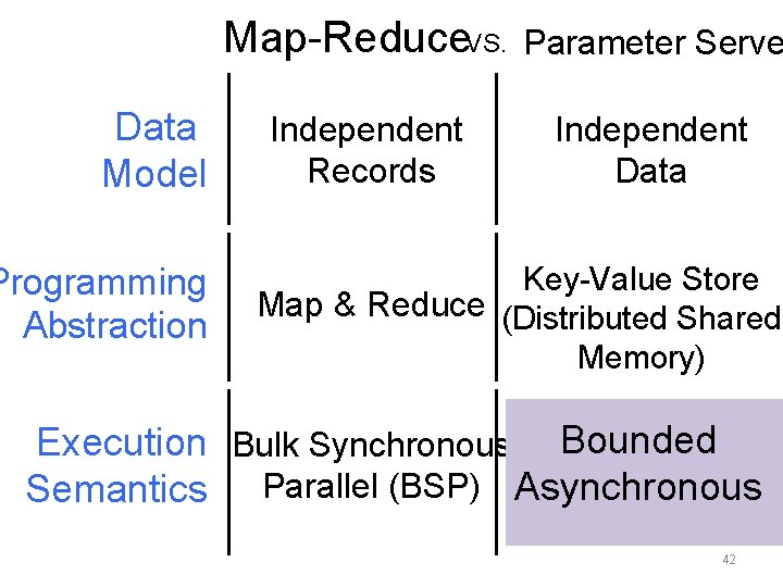 Data Model Programming Abstraction Map-Reduce. VS. Parameter Serve Independent Records Independent Data Key-Value Store