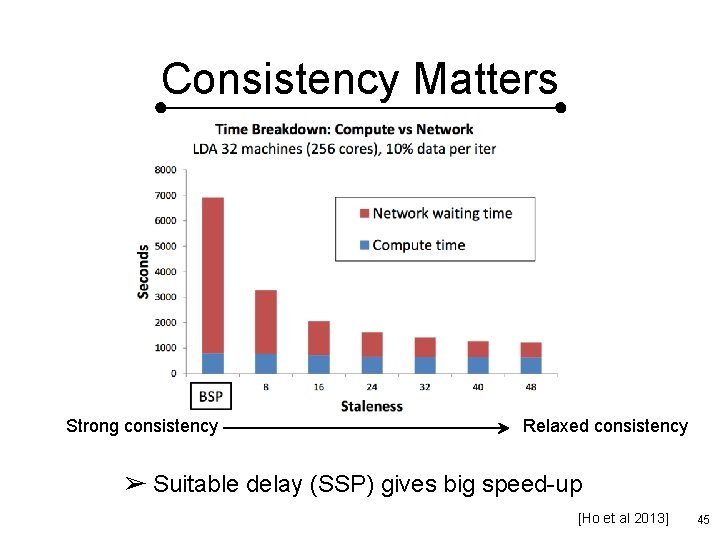 Consistency Matters Strong consistency Relaxed consistency ➢ Suitable delay (SSP) gives big speed-up [Ho