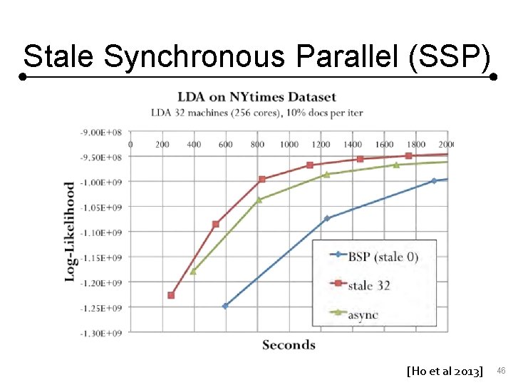 Stale Synchronous Parallel (SSP) [Ho et al 2013] 46 