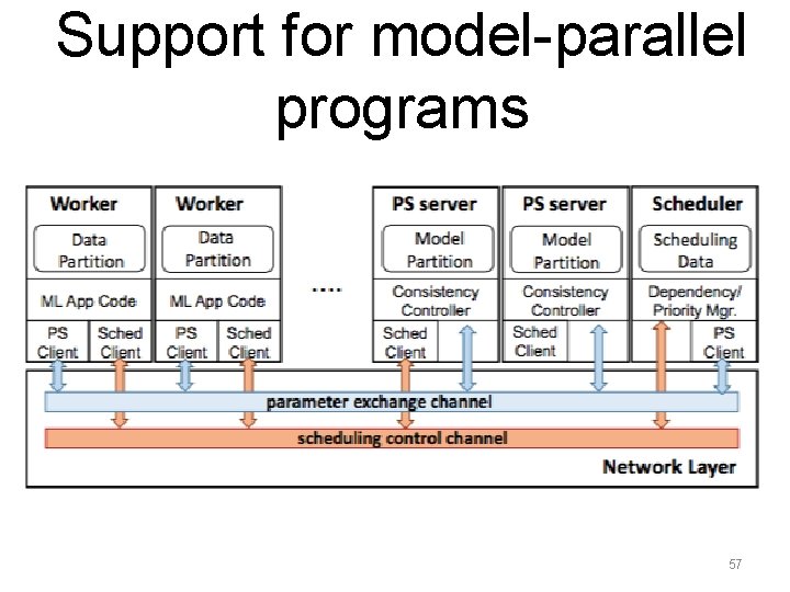 Support for model-parallel programs 57 