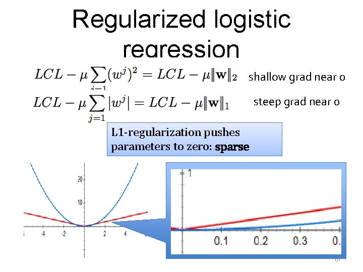 Regularized logistic regression shallow grad near 0 steep grad near 0 L 1 -regularization