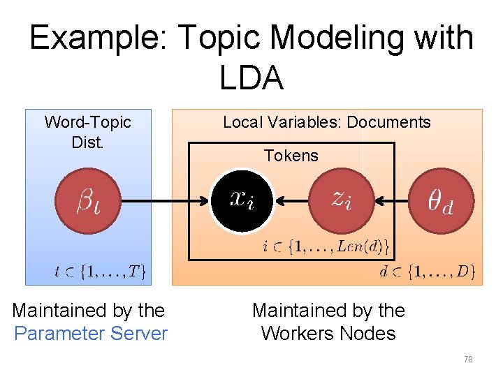 Example: Topic Modeling with LDA Word-Topic Dist. Local Variables: Documents Maintained by the Parameter