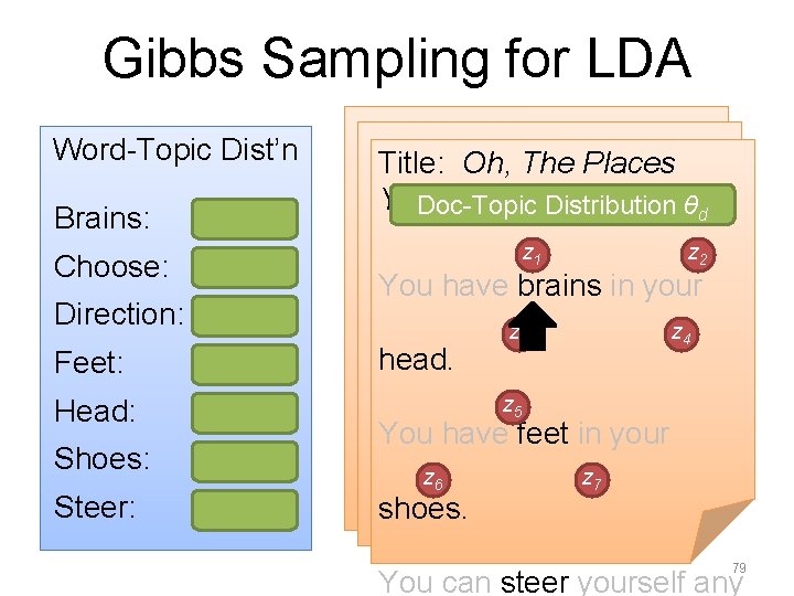 Gibbs Sampling for LDA Word-Topic Dist’n Brains: Choose: Direction: Feet: Head: Shoes: Steer: Title: