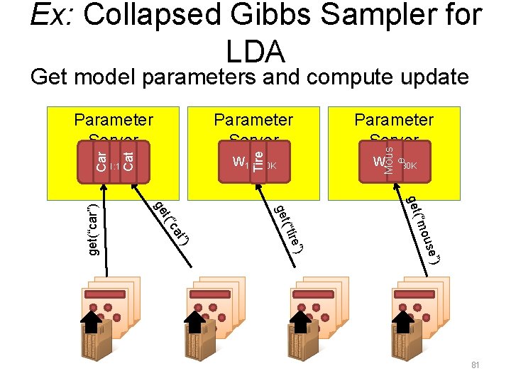 Ex: Collapsed Gibbs Sampler for LDA Get model parameters and compute update W 10