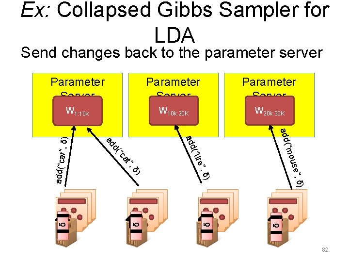 Ex: Collapsed Gibbs Sampler for LDA Send changes back to the parameter server Parameter