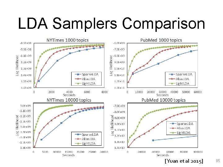 LDA Samplers Comparison [Yuan et al 2015] 85 