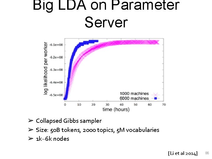 Big LDA on Parameter Server ➢ Collapsed Gibbs sampler ➢ Size: 50 B tokens,