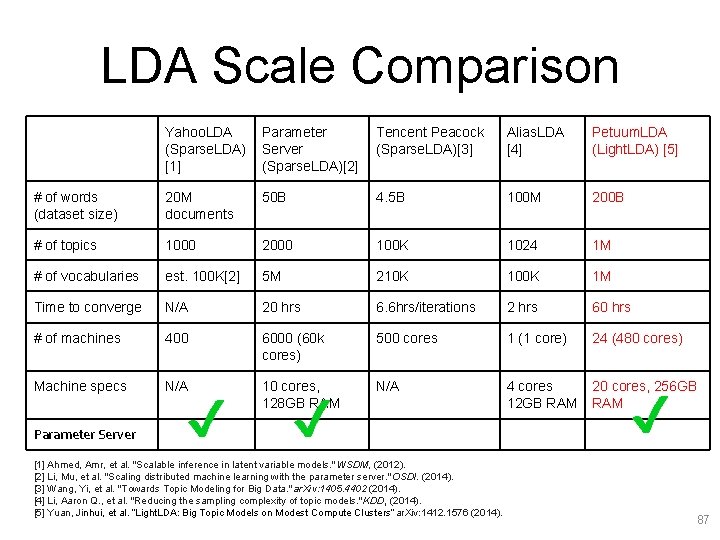 LDA Scale Comparison Yahoo. LDA (Sparse. LDA) [1] Parameter Server (Sparse. LDA)[2] Tencent Peacock