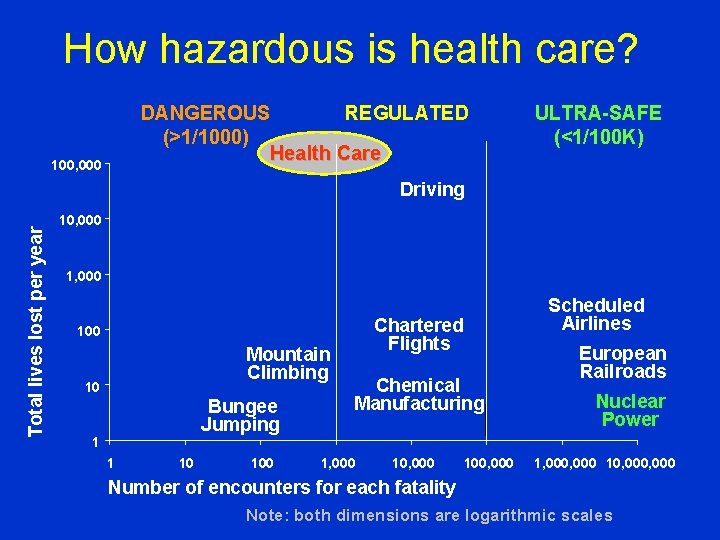 How hazardous is health care? DANGEROUS REGULATED (>1/1000) Health Care 100, 000 ULTRA-SAFE (<1/100