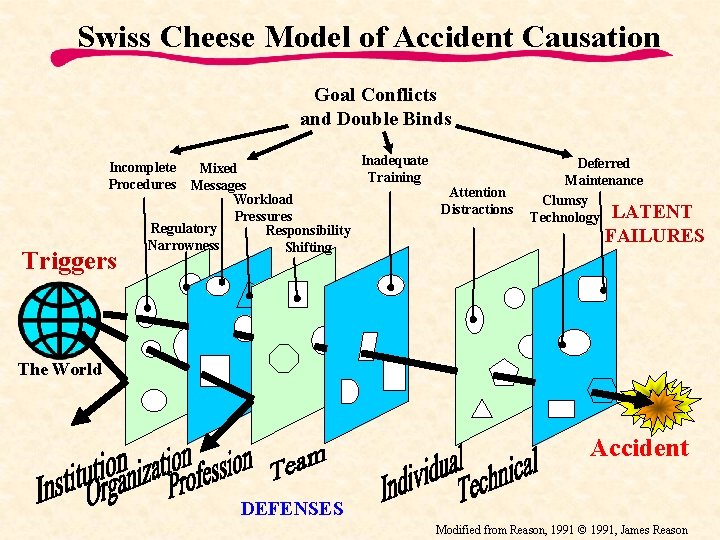 Swiss Cheese Model of Accident Causation Goal Conflicts and Double Binds Incomplete Procedures Triggers