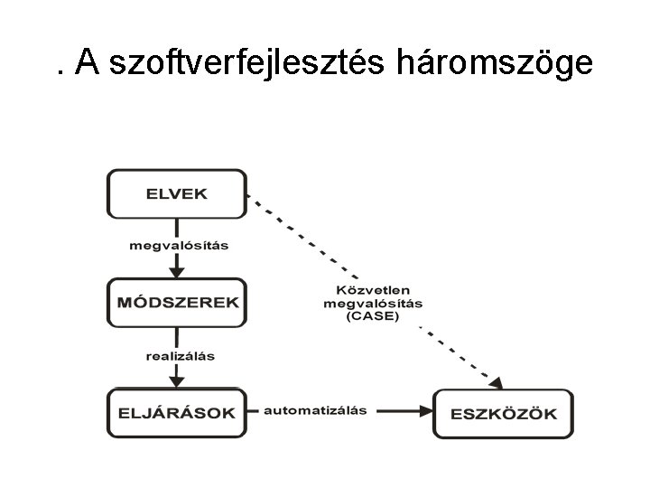 . A szoftverfejlesztés háromszöge 