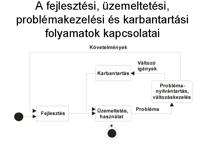 A fejlesztési, üzemeltetési, problémakezelési és karbantartási folyamatok kapcsolatai 