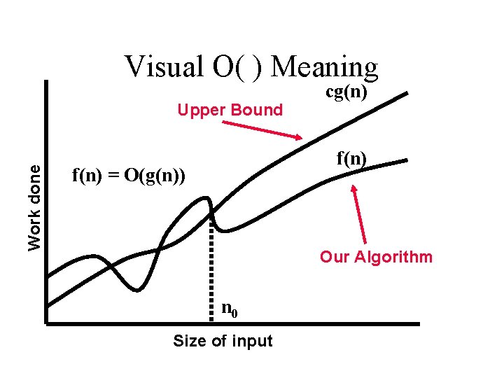 Visual O( ) Meaning Work done Upper Bound cg(n) f(n) = O(g(n)) Our Algorithm