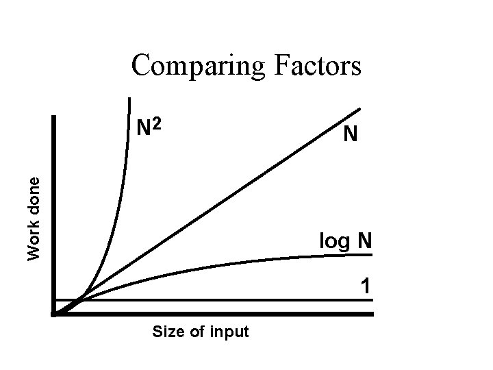 Comparing Factors Work done N 2 N log N 1 Size of input 