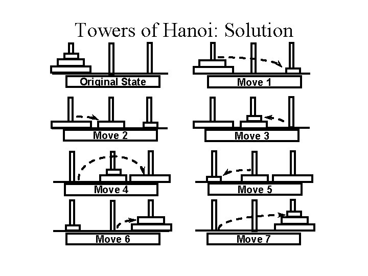 Towers of Hanoi: Solution Original State Move 1 Move 2 Move 3 Move 4