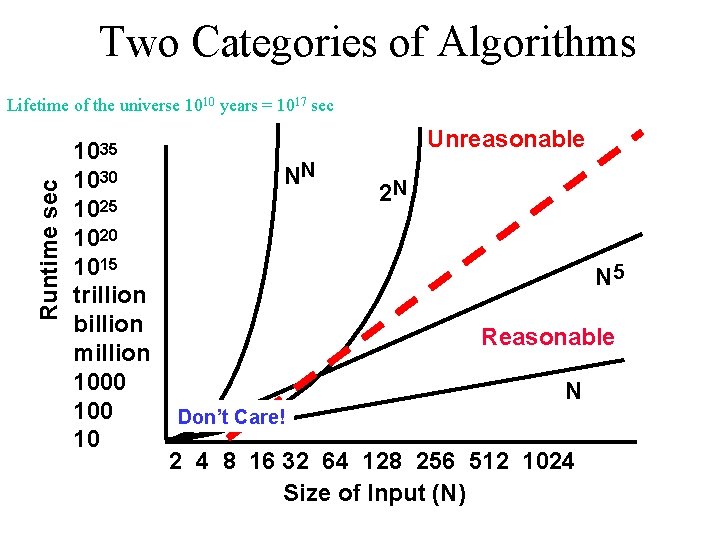 Two Categories of Algorithms Runtime sec Lifetime of the universe 1010 years = 1017