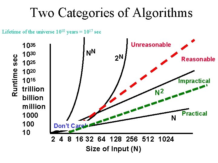 Two Categories of Algorithms Runtime sec Lifetime of the universe 1010 years = 1017