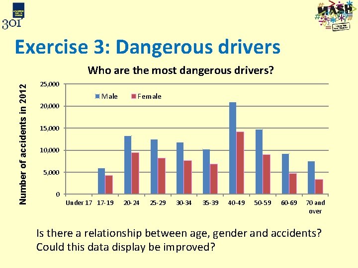 Exercise 3: Dangerous drivers Number of accidents in 2012 Who are the most dangerous