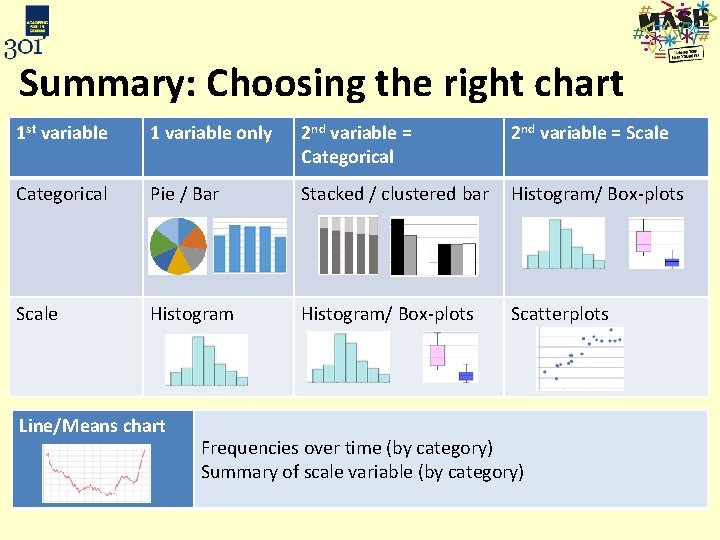 Summary: Choosing the right chart 1 st variable 1 variable only 2 nd variable