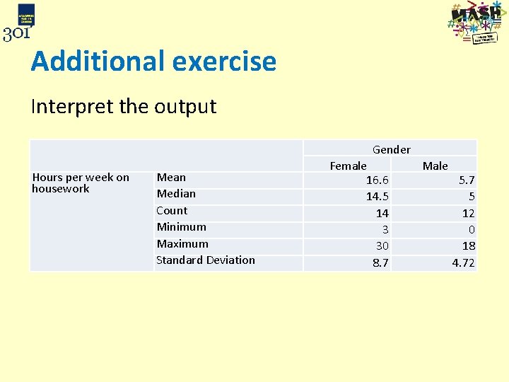 Additional exercise Interpret the output Hours per week on housework Gender Mean Median Count