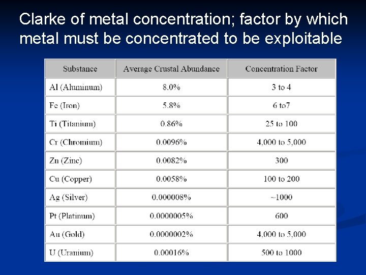 Clarke of metal concentration; factor by which metal must be concentrated to be exploitable